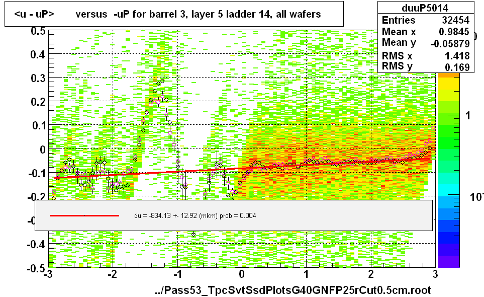 <u - uP>       versus  -uP for barrel 3, layer 5 ladder 14, all wafers