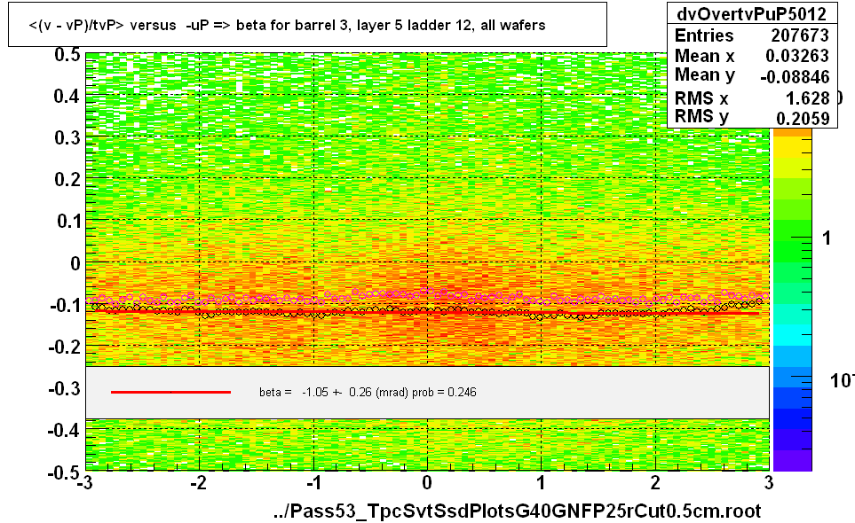 <(v - vP)/tvP> versus  -uP => beta for barrel 3, layer 5 ladder 12, all wafers