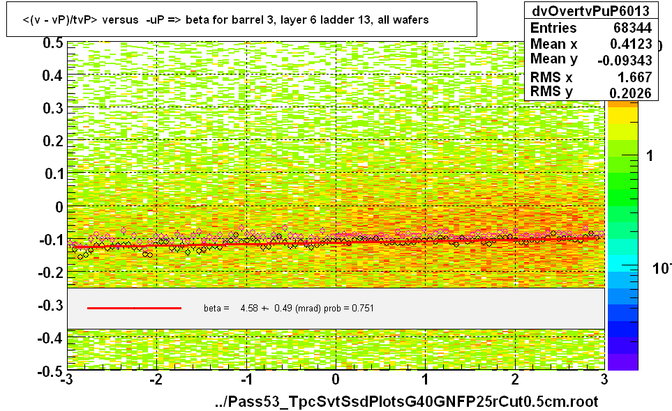 <(v - vP)/tvP> versus  -uP => beta for barrel 3, layer 6 ladder 13, all wafers