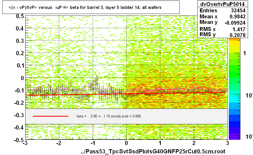 <(v - vP)/tvP> versus  -uP => beta for barrel 3, layer 5 ladder 14, all wafers