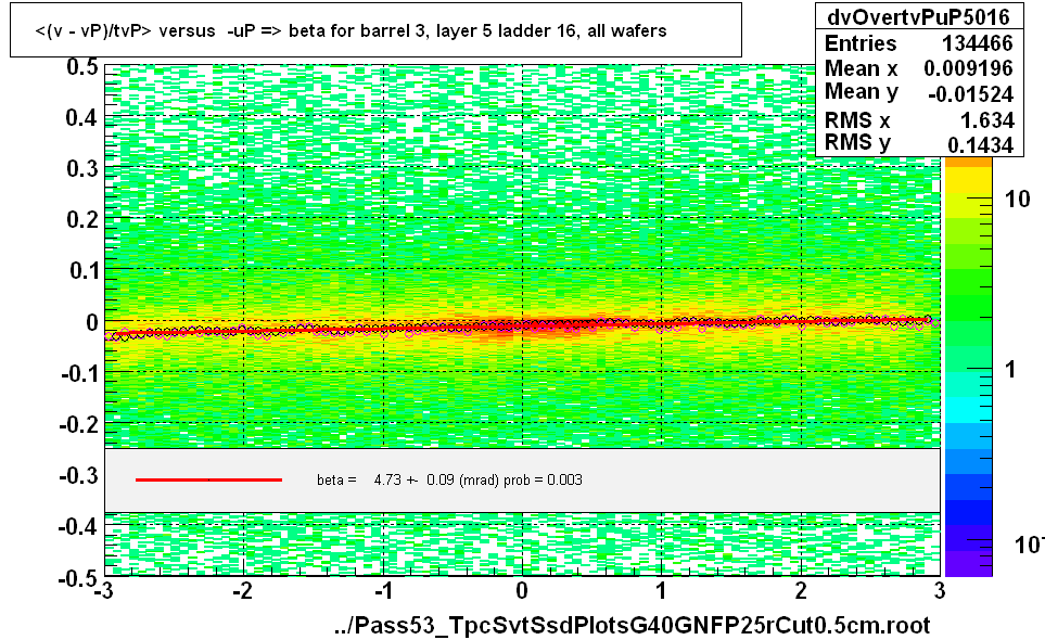 <(v - vP)/tvP> versus  -uP => beta for barrel 3, layer 5 ladder 16, all wafers