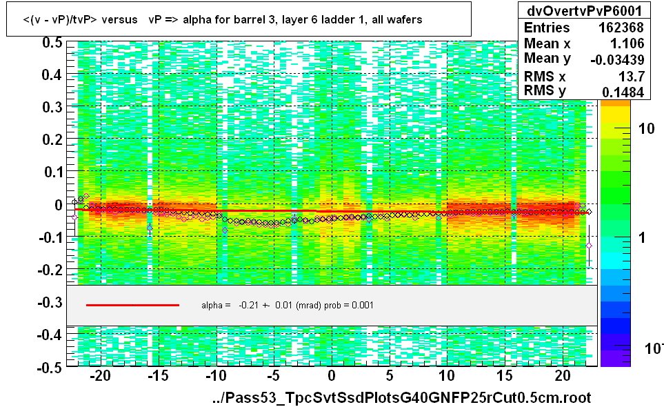 <(v - vP)/tvP> versus   vP => alpha for barrel 3, layer 6 ladder 1, all wafers