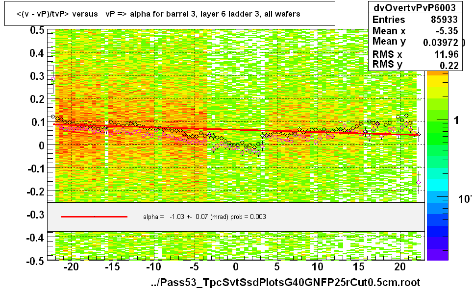 <(v - vP)/tvP> versus   vP => alpha for barrel 3, layer 6 ladder 3, all wafers