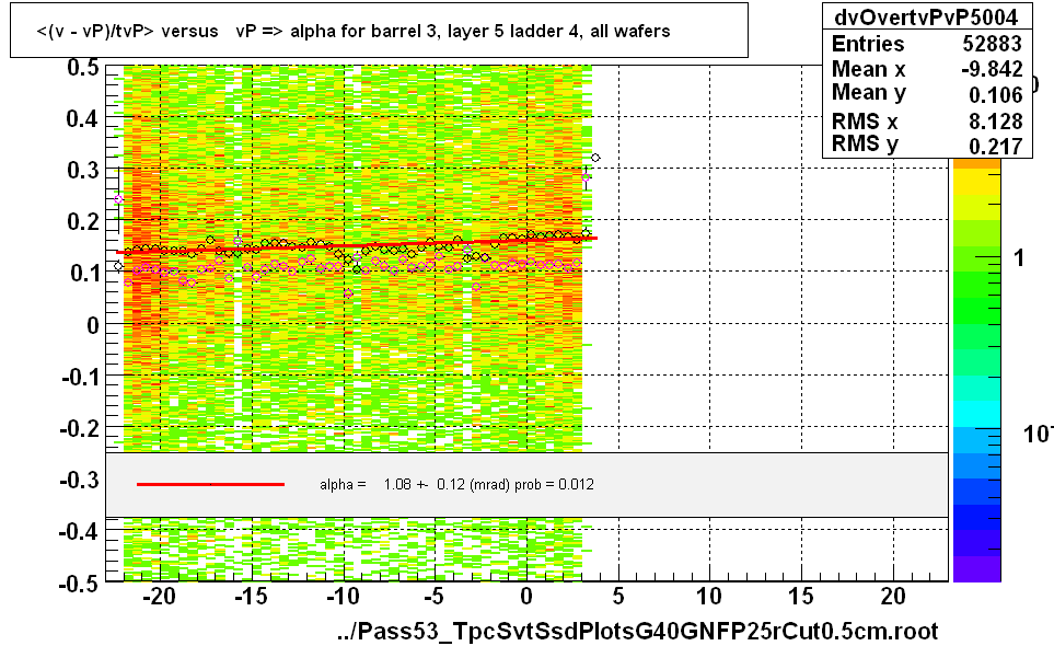 <(v - vP)/tvP> versus   vP => alpha for barrel 3, layer 5 ladder 4, all wafers