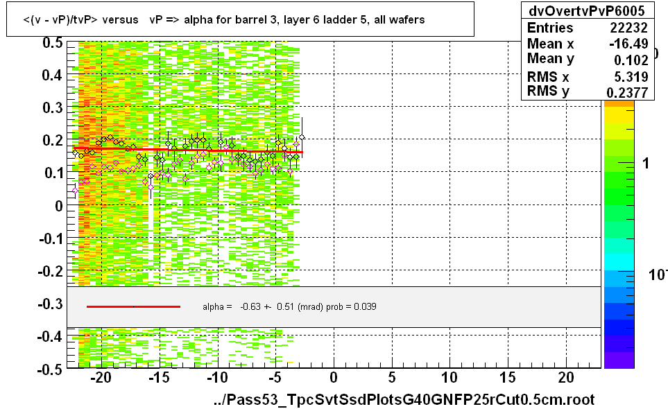 <(v - vP)/tvP> versus   vP => alpha for barrel 3, layer 6 ladder 5, all wafers