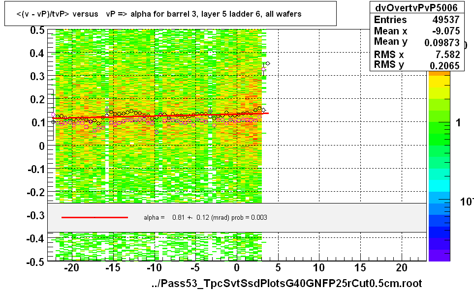 <(v - vP)/tvP> versus   vP => alpha for barrel 3, layer 5 ladder 6, all wafers