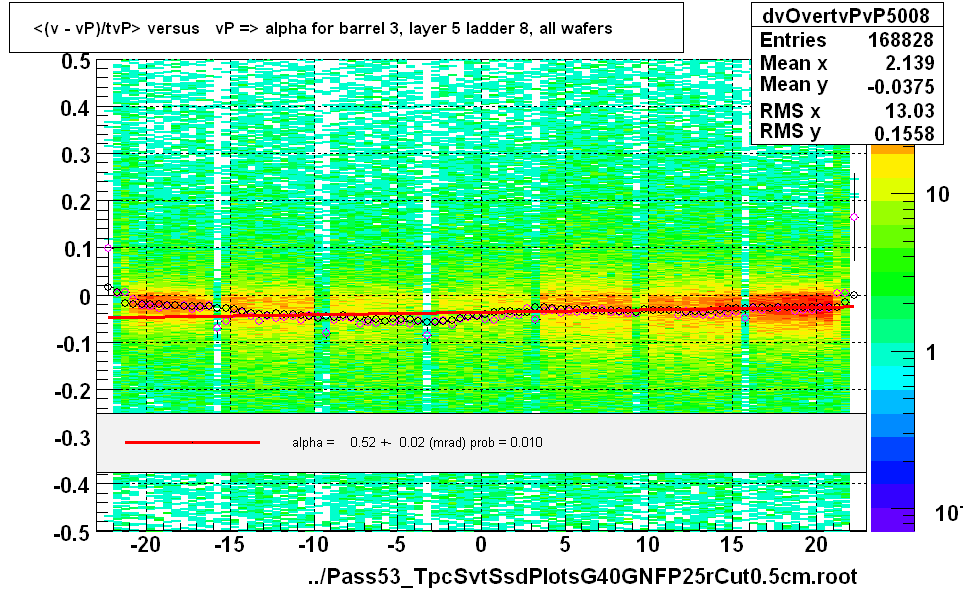 <(v - vP)/tvP> versus   vP => alpha for barrel 3, layer 5 ladder 8, all wafers