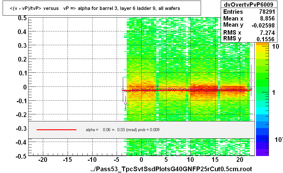 <(v - vP)/tvP> versus   vP => alpha for barrel 3, layer 6 ladder 9, all wafers