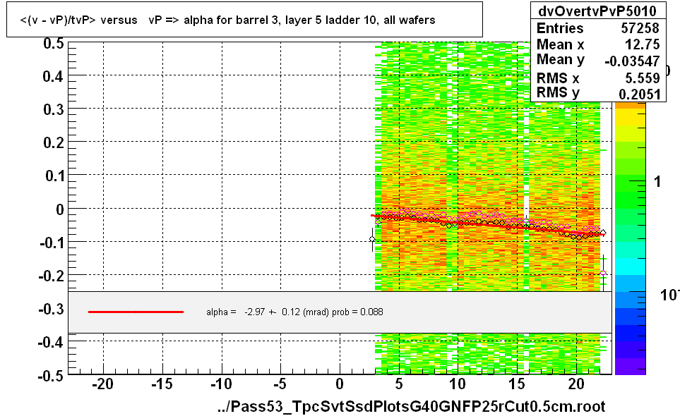 <(v - vP)/tvP> versus   vP => alpha for barrel 3, layer 5 ladder 10, all wafers