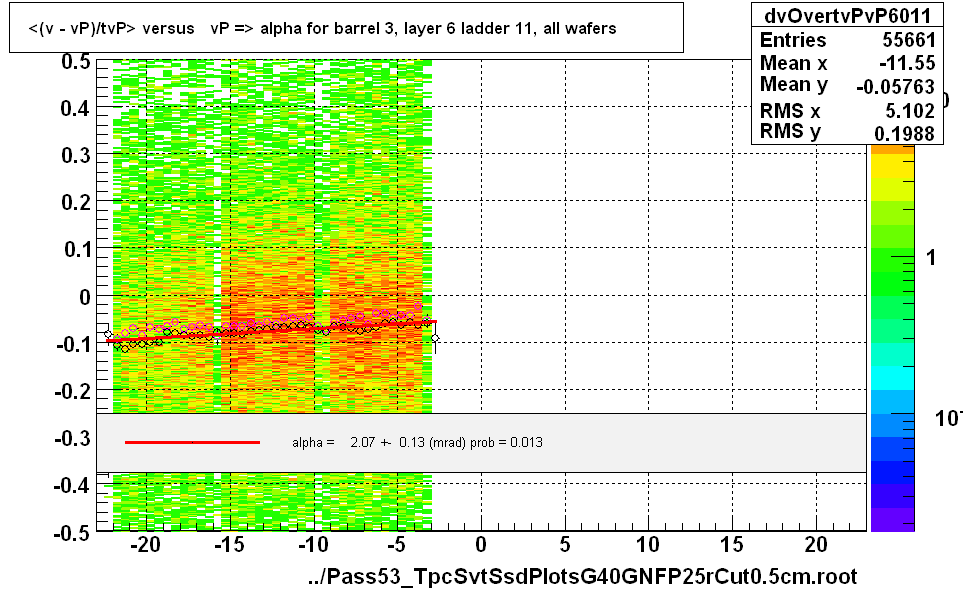 <(v - vP)/tvP> versus   vP => alpha for barrel 3, layer 6 ladder 11, all wafers