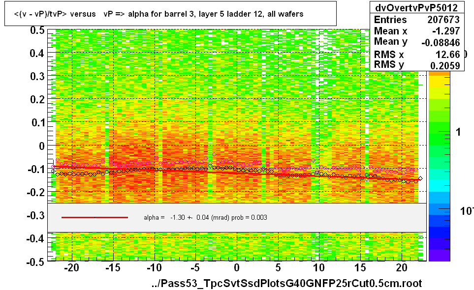 <(v - vP)/tvP> versus   vP => alpha for barrel 3, layer 5 ladder 12, all wafers