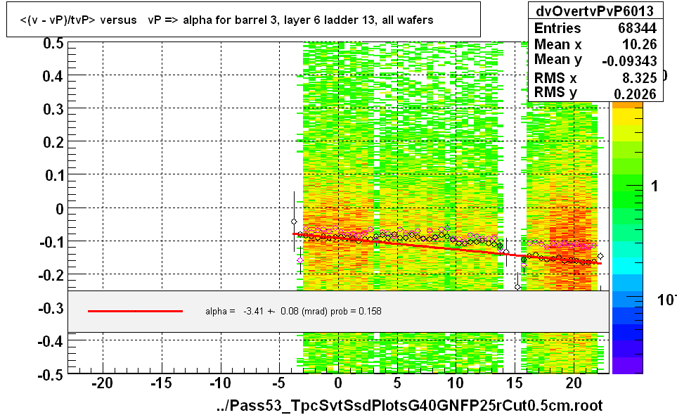 <(v - vP)/tvP> versus   vP => alpha for barrel 3, layer 6 ladder 13, all wafers