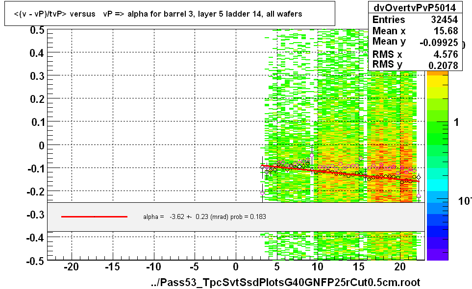 <(v - vP)/tvP> versus   vP => alpha for barrel 3, layer 5 ladder 14, all wafers