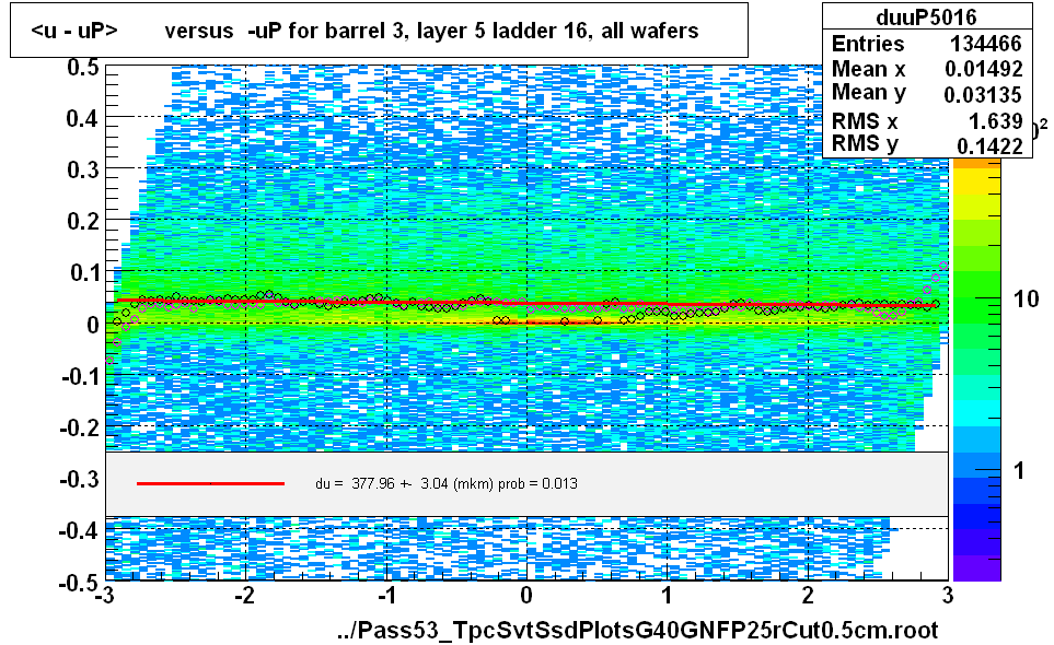 <u - uP>       versus  -uP for barrel 3, layer 5 ladder 16, all wafers