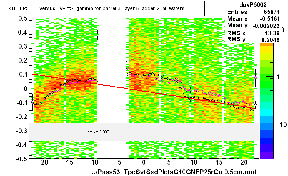 <u - uP>       versus   vP =>  gamma for barrel 3, layer 5 ladder 2, all wafers