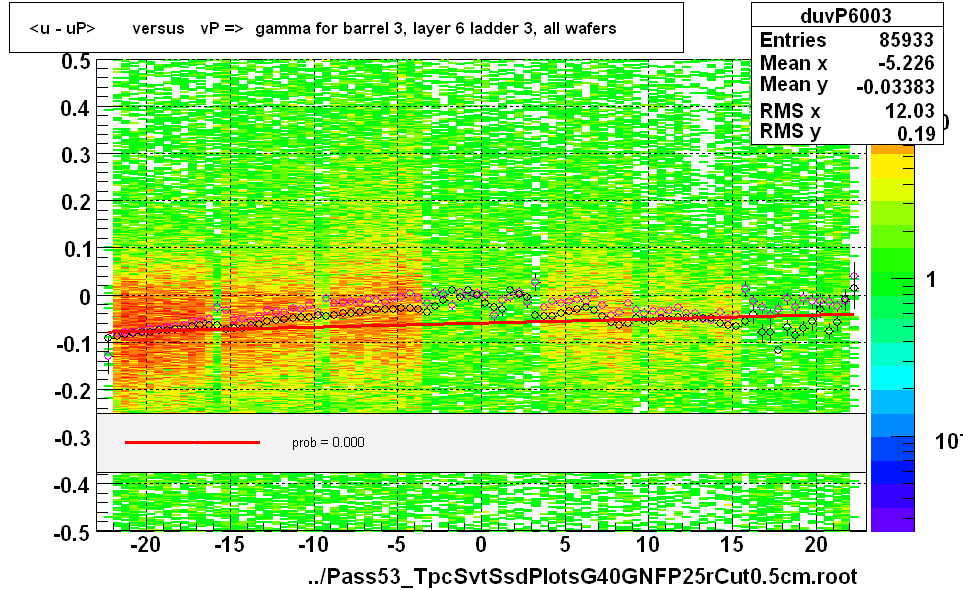 <u - uP>       versus   vP =>  gamma for barrel 3, layer 6 ladder 3, all wafers