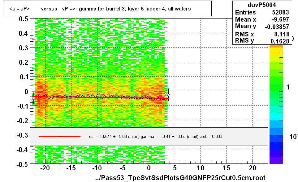 <u - uP>       versus   vP =>  gamma for barrel 3, layer 5 ladder 4, all wafers