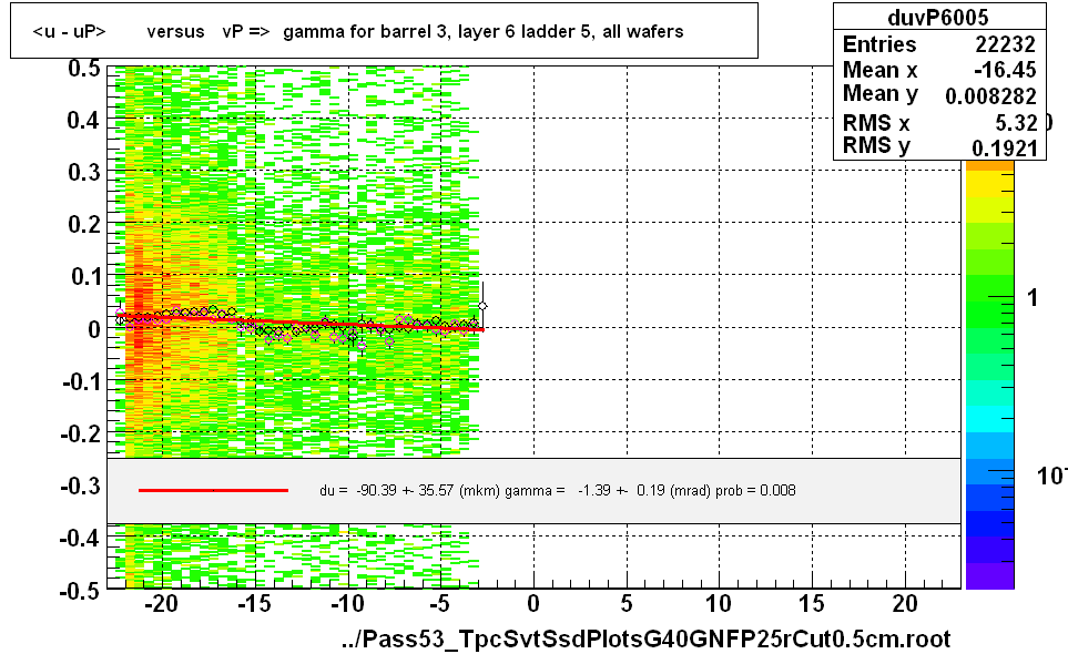 <u - uP>       versus   vP =>  gamma for barrel 3, layer 6 ladder 5, all wafers