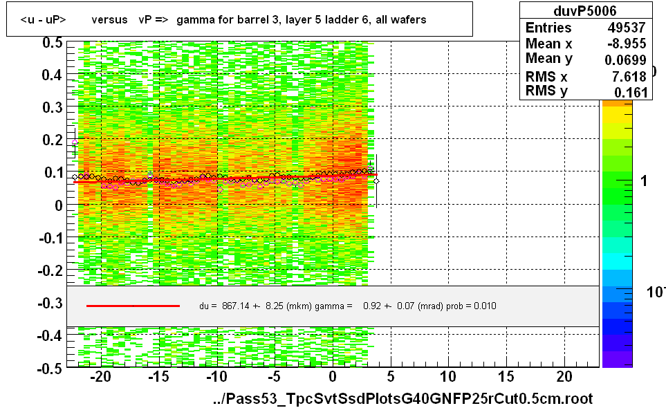 <u - uP>       versus   vP =>  gamma for barrel 3, layer 5 ladder 6, all wafers