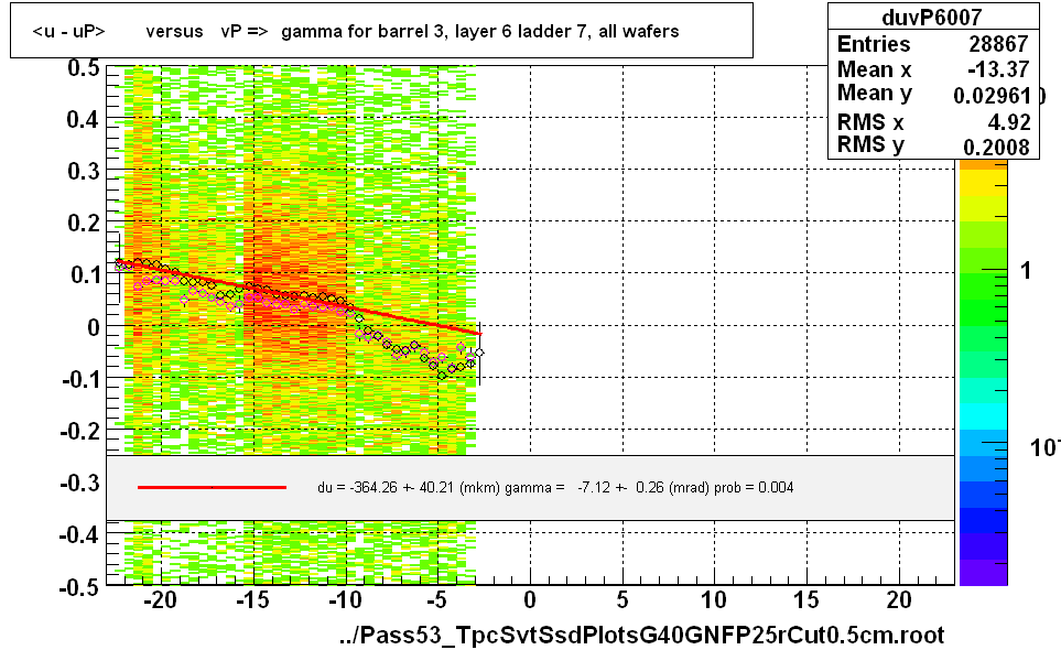 <u - uP>       versus   vP =>  gamma for barrel 3, layer 6 ladder 7, all wafers