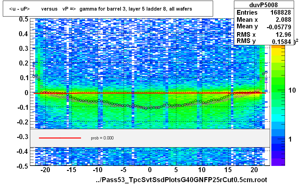 <u - uP>       versus   vP =>  gamma for barrel 3, layer 5 ladder 8, all wafers