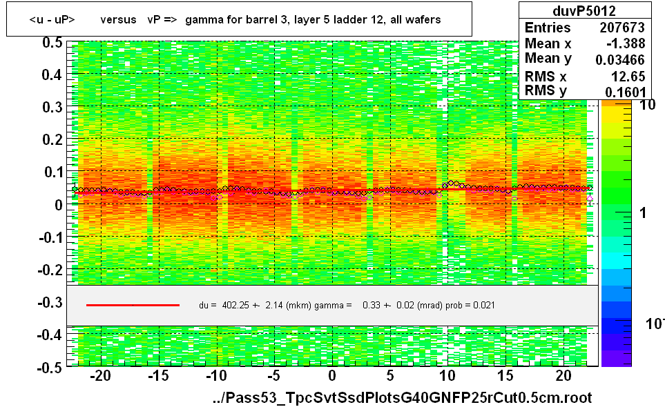 <u - uP>       versus   vP =>  gamma for barrel 3, layer 5 ladder 12, all wafers