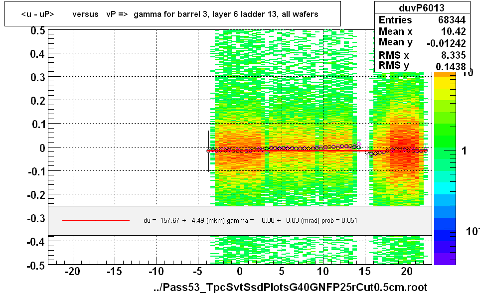 <u - uP>       versus   vP =>  gamma for barrel 3, layer 6 ladder 13, all wafers