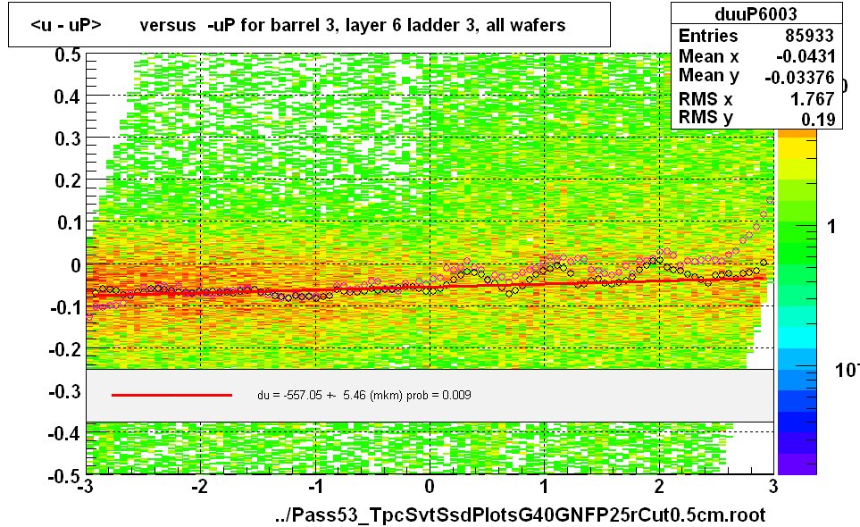 <u - uP>       versus  -uP for barrel 3, layer 6 ladder 3, all wafers