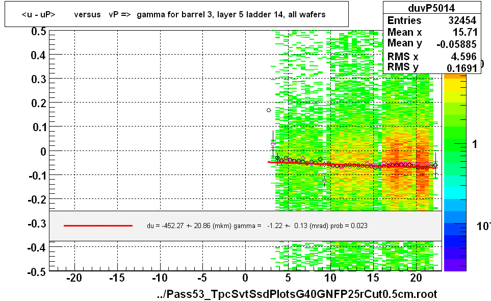 <u - uP>       versus   vP =>  gamma for barrel 3, layer 5 ladder 14, all wafers