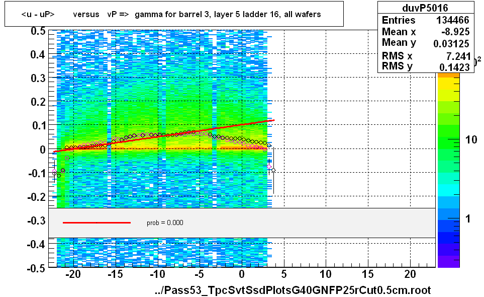 <u - uP>       versus   vP =>  gamma for barrel 3, layer 5 ladder 16, all wafers