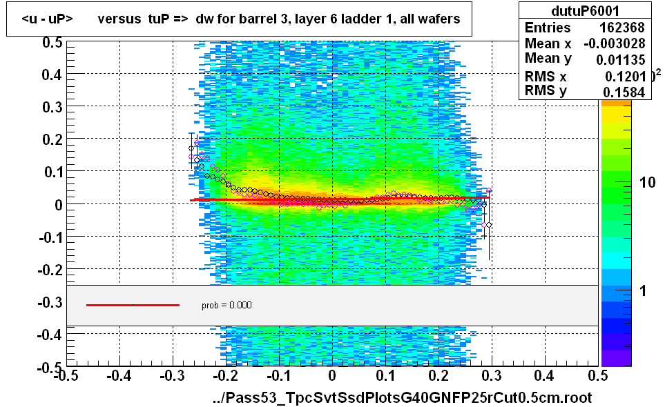 <u - uP>       versus  tuP =>  dw for barrel 3, layer 6 ladder 1, all wafers