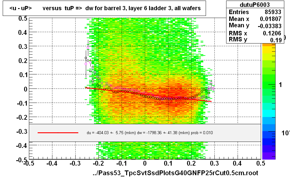 <u - uP>       versus  tuP =>  dw for barrel 3, layer 6 ladder 3, all wafers