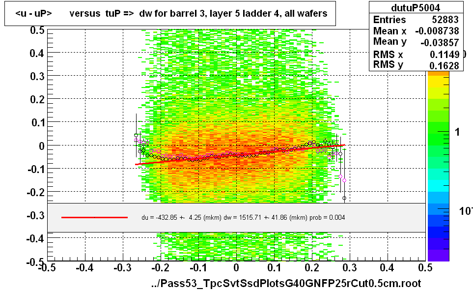 <u - uP>       versus  tuP =>  dw for barrel 3, layer 5 ladder 4, all wafers