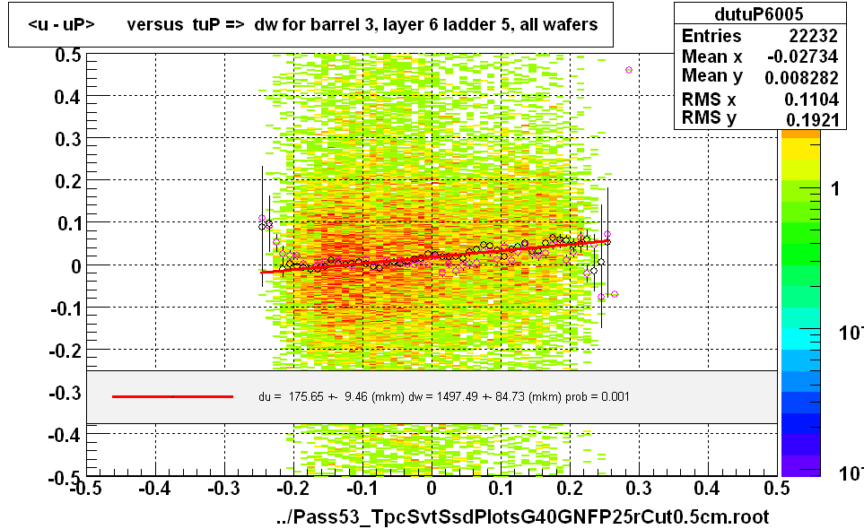 <u - uP>       versus  tuP =>  dw for barrel 3, layer 6 ladder 5, all wafers