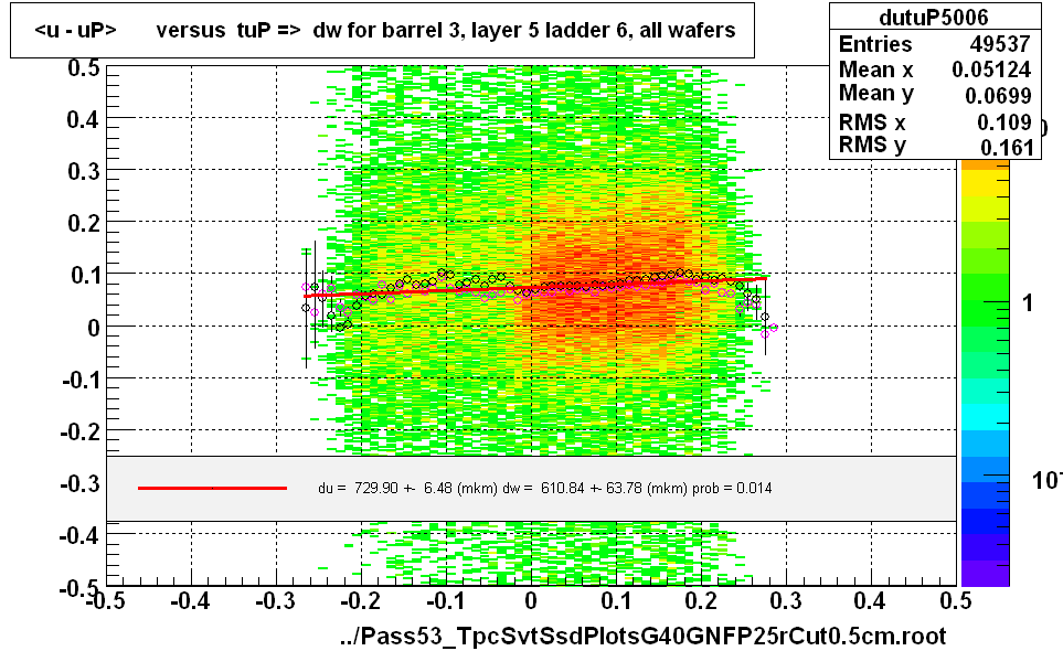 <u - uP>       versus  tuP =>  dw for barrel 3, layer 5 ladder 6, all wafers