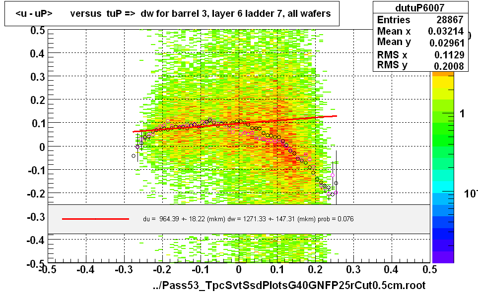 <u - uP>       versus  tuP =>  dw for barrel 3, layer 6 ladder 7, all wafers