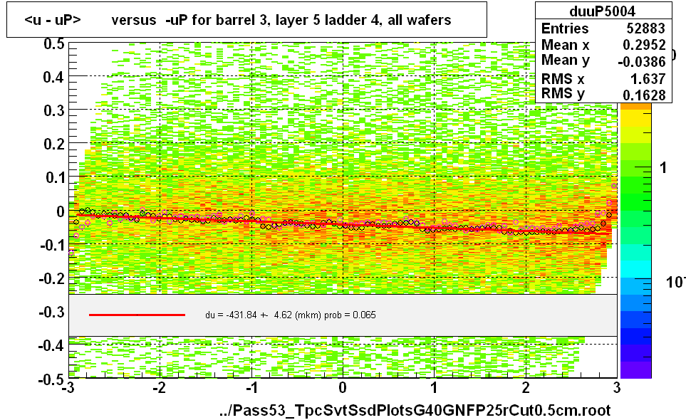<u - uP>       versus  -uP for barrel 3, layer 5 ladder 4, all wafers