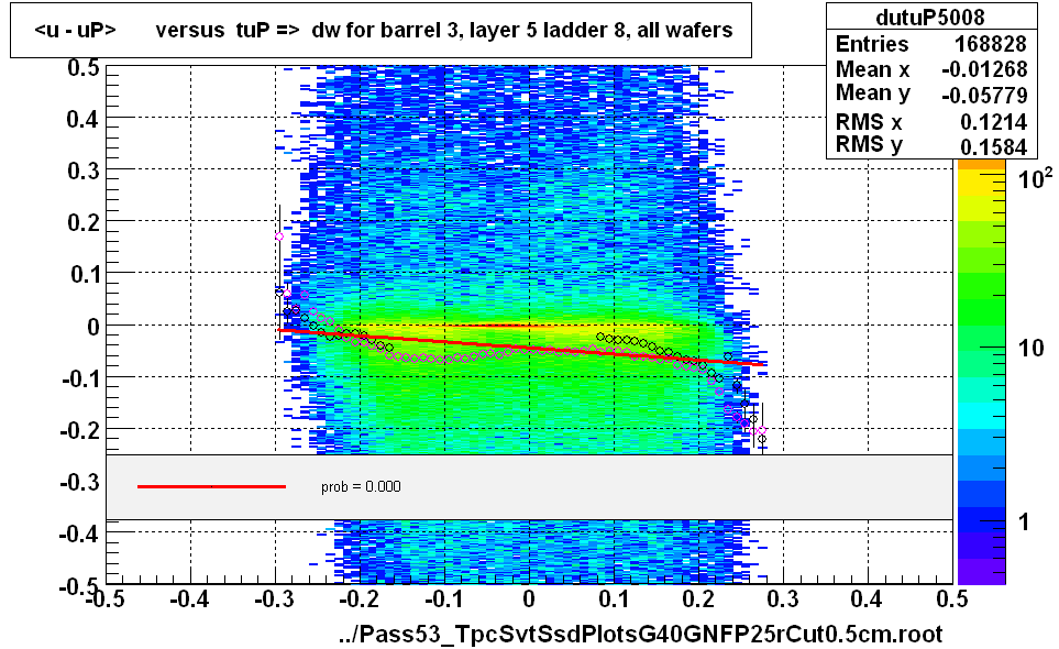 <u - uP>       versus  tuP =>  dw for barrel 3, layer 5 ladder 8, all wafers