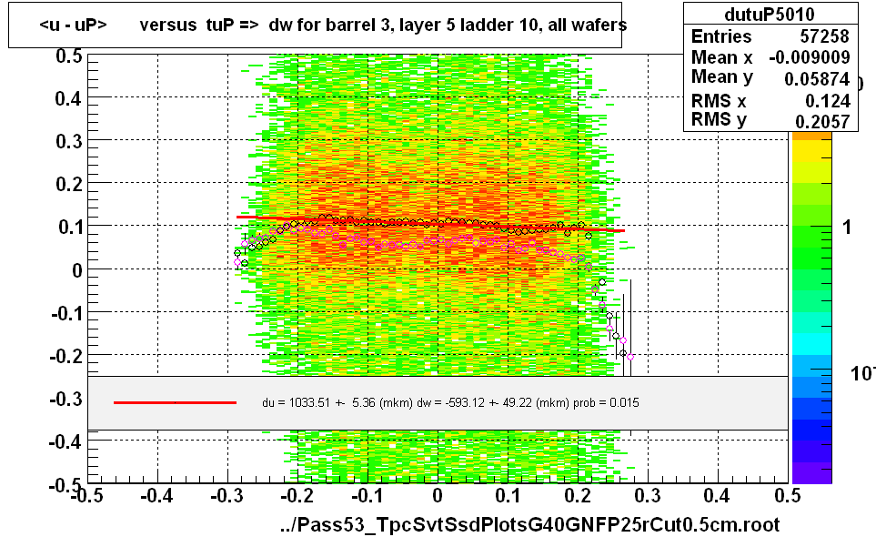 <u - uP>       versus  tuP =>  dw for barrel 3, layer 5 ladder 10, all wafers