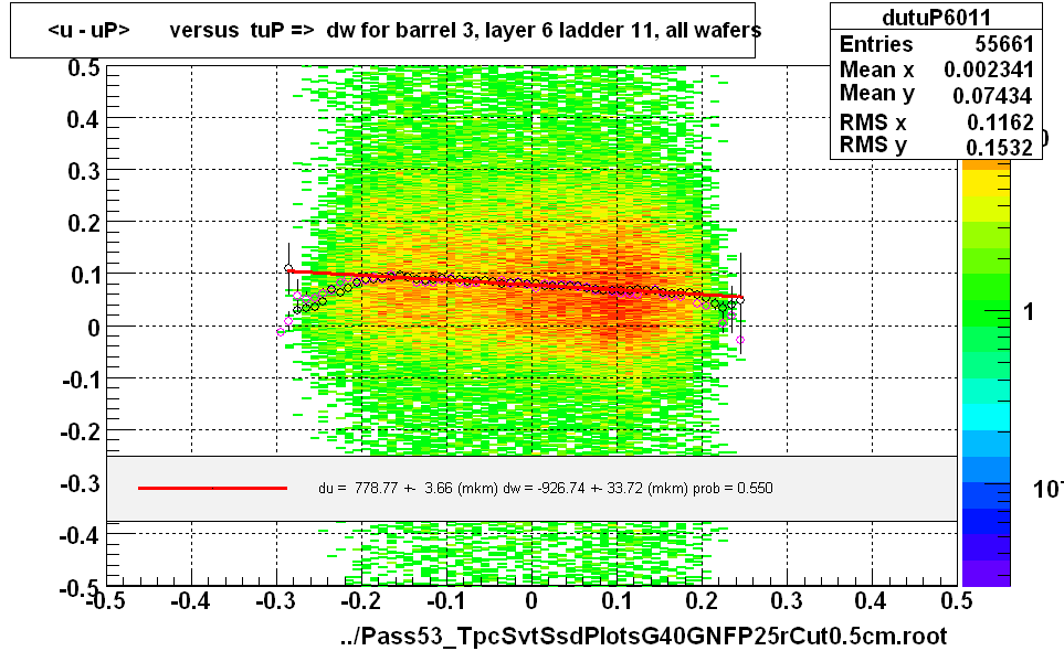 <u - uP>       versus  tuP =>  dw for barrel 3, layer 6 ladder 11, all wafers