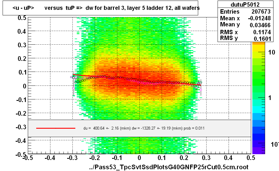 <u - uP>       versus  tuP =>  dw for barrel 3, layer 5 ladder 12, all wafers