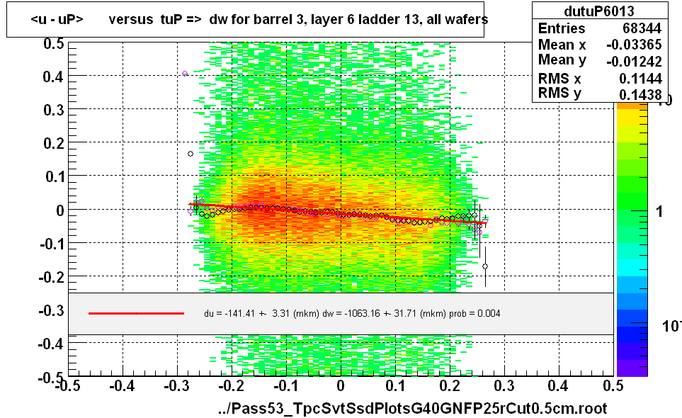 <u - uP>       versus  tuP =>  dw for barrel 3, layer 6 ladder 13, all wafers