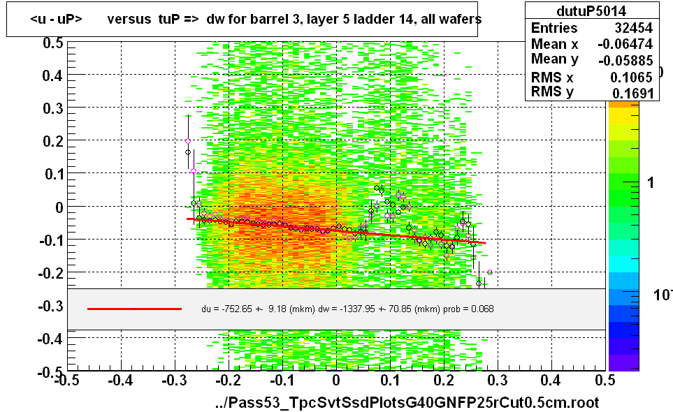 <u - uP>       versus  tuP =>  dw for barrel 3, layer 5 ladder 14, all wafers