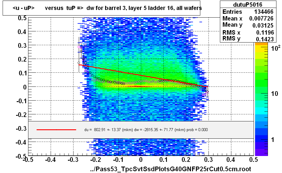 <u - uP>       versus  tuP =>  dw for barrel 3, layer 5 ladder 16, all wafers