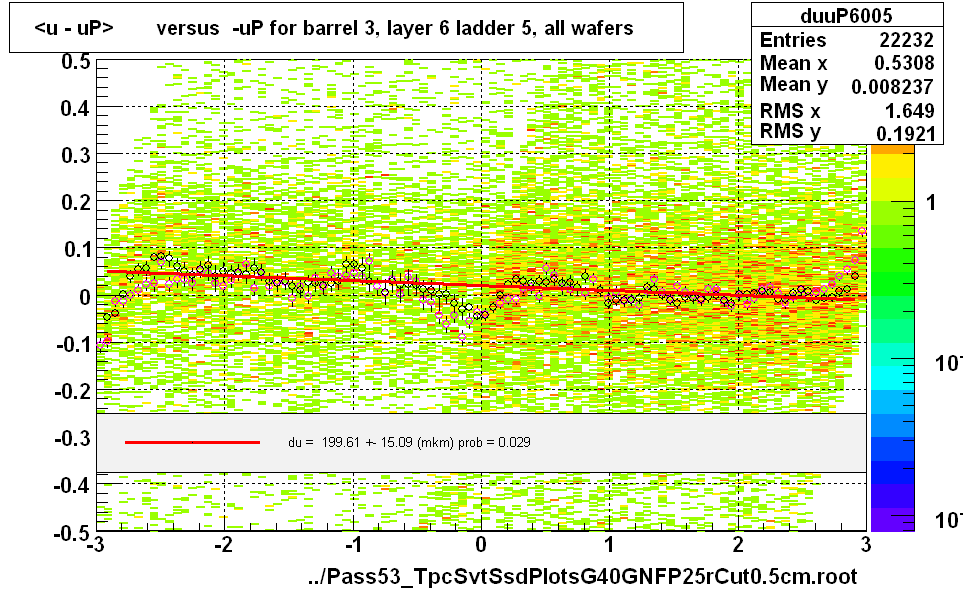 <u - uP>       versus  -uP for barrel 3, layer 6 ladder 5, all wafers