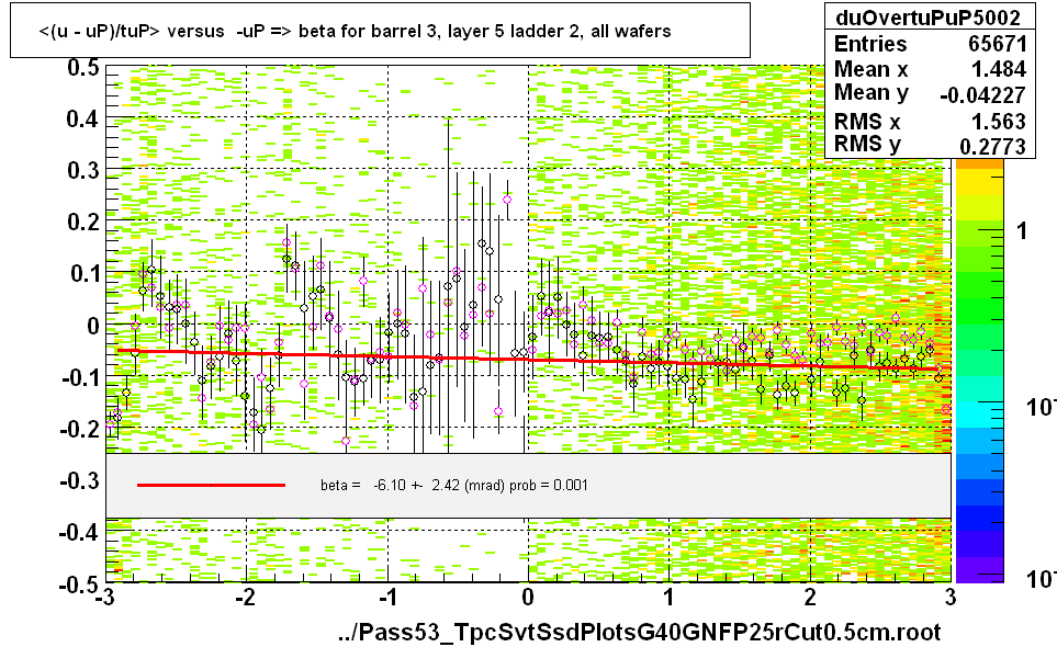 <(u - uP)/tuP> versus  -uP => beta for barrel 3, layer 5 ladder 2, all wafers