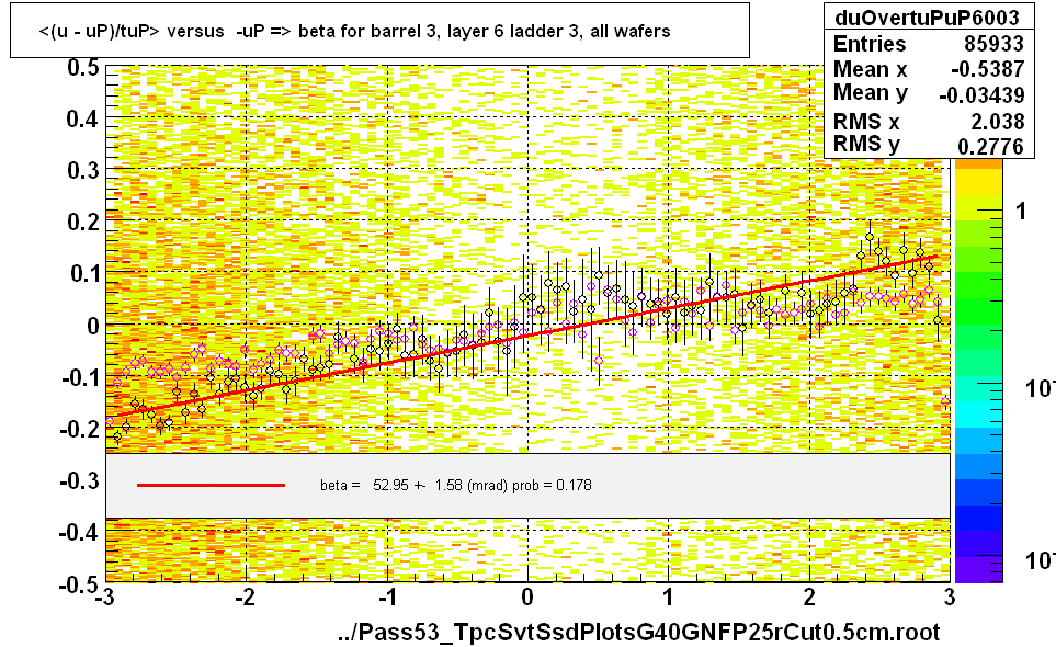 <(u - uP)/tuP> versus  -uP => beta for barrel 3, layer 6 ladder 3, all wafers