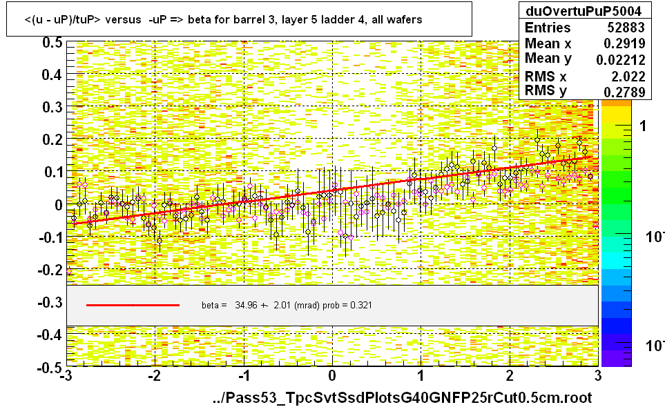 <(u - uP)/tuP> versus  -uP => beta for barrel 3, layer 5 ladder 4, all wafers