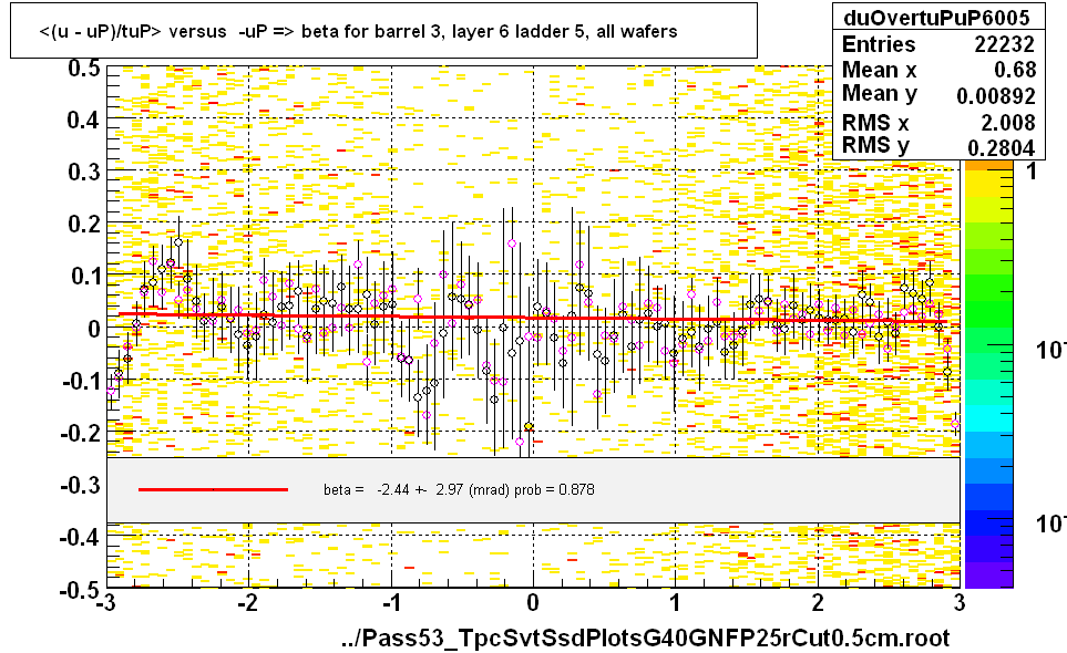 <(u - uP)/tuP> versus  -uP => beta for barrel 3, layer 6 ladder 5, all wafers