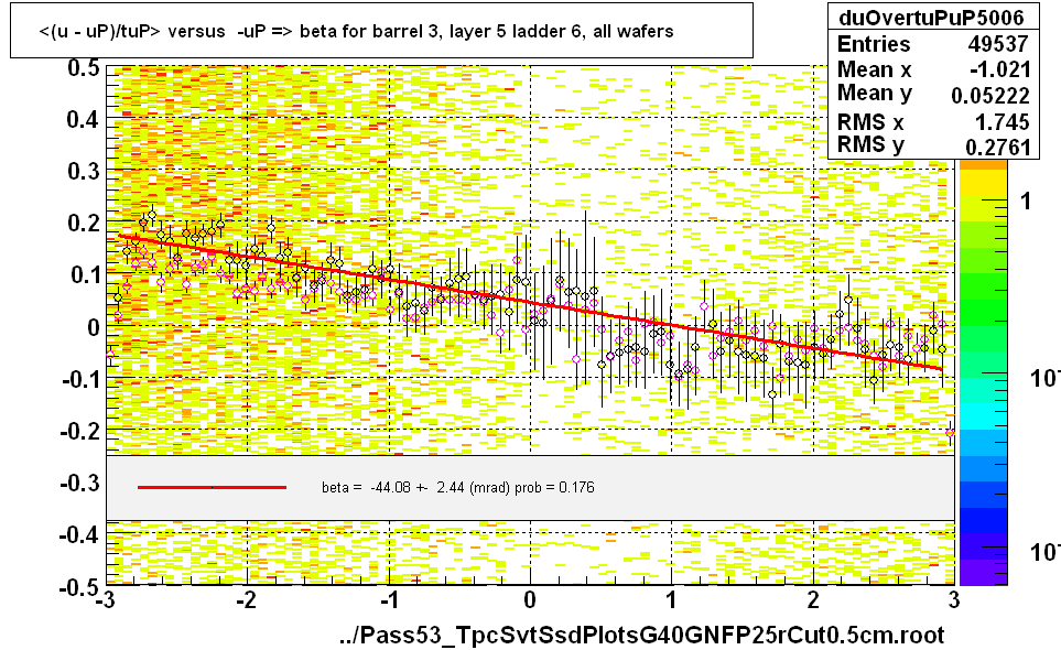 <(u - uP)/tuP> versus  -uP => beta for barrel 3, layer 5 ladder 6, all wafers